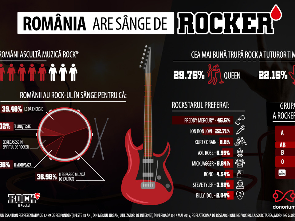 STUDIU NAȚIONAL România are (nevoie de) sânge de rocker: 7 din 10 români ascultă muzică rock, iar grupa de sânge a rockerului român este A